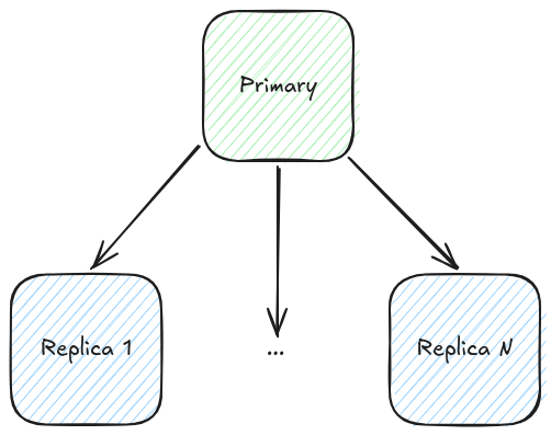 Database Replica Architecture