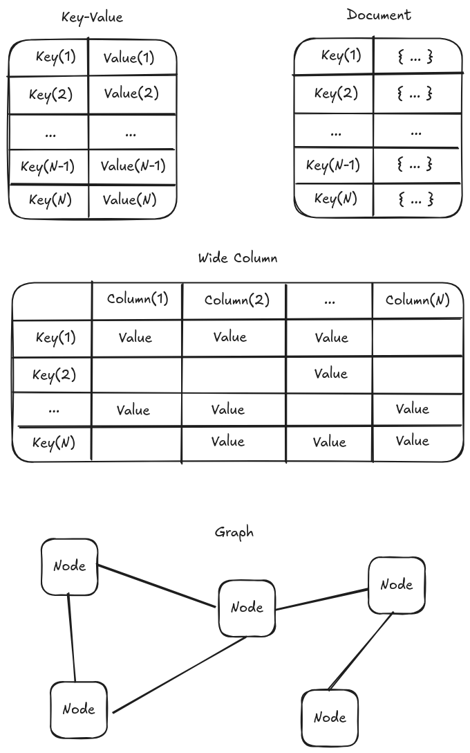 NoSQL Data Models