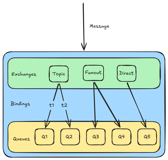 AMQP Message Routing