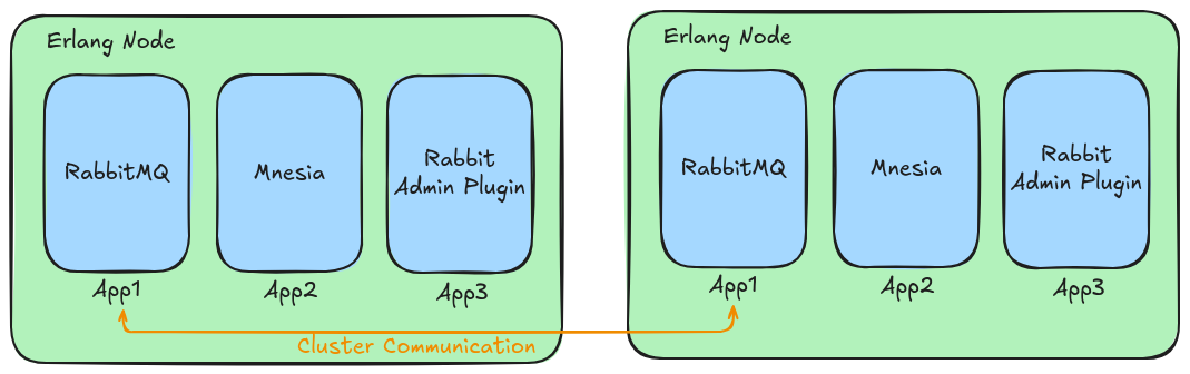 Erlang Node